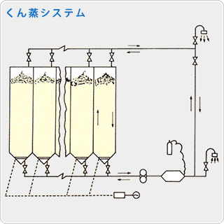 くん蒸装置システム